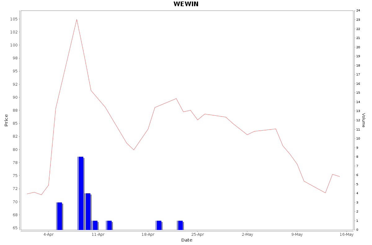 WEWIN Daily Price Chart NSE Today